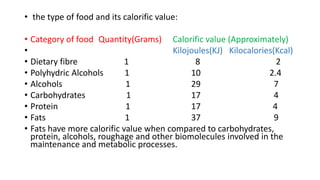 • the type of food and its calorific value:
• Category of food Quantity(Grams) Calorific value (Approximately)
• Kilojoules(KJ) Kilocalories(Kcal)
• Dietary fibre 1 8 2
• Polyhydric Alcohols 1 10 2.4
• Alcohols 1 29 7
• Carbohydrates 1 17 4
• Protein 1 17 4
• Fats 1 37 9
• Fats have more calorific value when compared to carbohydrates,
protein, alcohols, roughage and other biomolecules involved in the
maintenance and metabolic processes.
 