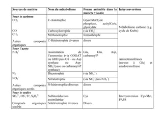 Sources de matière Nom du métabolisme Forme assimilée dans la
matière vivante
Interconversions
C-Autotrophie Glycéraldéhyde
phosphate, acétylCoA,
glyoxylate
Carboxydotrophie (via CO2)
Méthanotrophie formaldéhyde
Pour le carbone
CO2
CO
CH4
Autres composés
organiques
C-Hétérotrophie diverses divers
Métabolisme carboné (e.g.
cycle de Krebs)
Assimilation de
l’ammoniac (via GOGAT
ou GDH puis GS – ou Asp
synthase ou Asp-
NH4
+
lyase ou carbamoyl-P
synthase)
Glu, Gln, Asp,
carbamoylP
Diazotrophie (via NH4
+
)
Nitralotrophie (via NO2
-
puis NH4
+
)
Pour l’azote
NH4
+
N2
NO3
-
Autres composés
organiques azotés
N-hétérotrophie diverses divers
Aminotransférases
(surtout à Glu) et
amidotransférase
Pour le soufre
SO4
2-
, HS-
, S°, S2O3
2-
Composés organiques
soufrés
Sulfatoréduction
assimilatrice
S-hétérotrophie diverses
Cys
Divers
Interconversion Cys/Met,
PAPS
 
