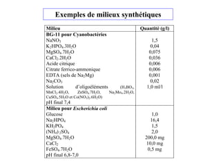 Milieu Quantité (g/l)
BG-11 pour Cyanobactéries
NaNO3
K2HPO4.3H2O
MgSO4.7H2O
CaCl2.2H2O
Acide citrique
Citrate ferrico-ammonique
EDTA (sels de Na2Mg)
Na2CO3
Solution d’oligoéléments (H3BO3,
MnCl2.4H2O, ZnSO4.7H2O, Na2Mo4.2H2O,
CuSO4.5H2O et Co(NO3)2.6H2O)
pH final 7,4
1,5
0,04
0,075
0,036
0,006
0,006
0,001
0,02
1,0 ml/l
Milieu pour Escherichia coli
Glucose
Na2HPO4
KH2PO4
(NH4) 2SO4
MgSO4.7H2O
CaCl2
FeSO4.7H2O
pH final 6,8-7,0
1,0
16,4
1,5
2,0
200,0 mg
10,0 mg
0,5 mg
Exemples de milieux synthétiques
 