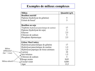 Exemples de milieux complexes
Milieu Quantité (g/l)
Bouillon nutritif
Peptone (hydrolysat de gélatine)
Extrait de boeuf
5
3
Bouillon au soja
Tryptone (hydrolysat pancréatique de caséine)
Peptone (hydrolysat de soja)
Glucose
Chlorure de sodium
Phosphate dipotassique
17
3
2.5
5
2.5
Gélose MacConkey
Hydrolysat pancréatique de gélatine
Hydrolysat pancréatique de caséine
Hydrolysat pepsique de tissus animaux
Lactose
Sels biliaires
Chlorure de sodium
Rouge neutre
Crystal violet
Agar
17
1,5
1,5
10
1.5
5
0,03
0,001
13,5
Milieu sélectif
Milieu
différentiel
(lac+ = rose)
 