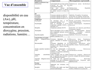 Paramètres Comportement Microorganismes représentatifs
Solutés et activité de l’eau
Osmotolérant
Halophile
Se développe dans une large gamme
d’activité de l’eau ou de
concentration osmotique
Exige pour pousser des
concentrations élevées en chlorure
de sodium souvent en dessus de
0,2M
Staphylococcus aureus, Saccharomyces
rouxii
Halobacterium, Dunaliella,
Ectothiorhodospira
pH
Acidophile
Neutrophile
Alcalophile
Croissance optimale aux pH 0-5,5
Croissance optimale aux pH5,5-8
Croissance optimale aux pH 8-11,5
Sulfolobus, Picrophilus, Ferroplasma
Escherichia coli, Euglena, Paramecium
Bacillus, alcalophilus, Natronobacterium
Température
Psychrophile
Psychotrophe
Mésophile
Thermophile
Hyperthermophile
Se développe bien à 0°C,
température optimale <15°C
Peut se développer à 0-7°C,
température optimale 20-30°C, et
maximale 35°C
Température optimale 20-45°C
Peut se développer à 55°C et même
plus, température optimale souvent
entre 55-65°C
Température optimale de croissance
de 80°C à environ 113°C
Bacillus psychrophilus, Chlamydomonas
nivalis, Methanogenium
Listeria monocytogenes, Pseudomonas
fluorescens
Escherichia coli, Neisseria gonorrhoeae,
Trichomonas vaginalis
Bacillus stearothermophilus, Thermus
aquaticus, Cyanidium caldarium,
Chaetomium thermophile
Sulfolobus, Pyrococcus, Pyrodictium
Concentration en oxygène
Aérobie obligatoire/stricte
(AS)
Microaérophile
Aérobie anaérobie facultative
(AAF)
Anaérobie aérotolérante
(AAT)
Anaérobie obligatoire/stricte
(ANAS)
Croissance dépendante de O2
(besoin, utilisation et résistance à
O2)
Croissance dépendante de O2
(besoin et utilisation de O2) mais
sensibilité à O2 – besoin d’une pO2
entre 2-10%
O2 n’est pas indispensable à la
croissance, mais celle-ci est
meilleure en sa présence (utilisation
et résistance à O2)
Tolère l’oxygène mais ne l’utilise
pas ou quasiment pas (résistance à
O2 sans utilisation ni besoin)
Ne tolère pas une exposition
prolongée au O2 (pas d’utilisation,
ni besoin, ni résistance à O2)
Micrococcus luteus, Pseudomonas,
Mycobacterium, la plupart des algues,
mycètes et protozoaires
Campylobacter, Helicobacter pylori,
Spirillum volutans, Treponema pallidum
Escherichia, Enterococcus,
Saccharomyces cerevisiae
Streptococcus pyogenes, Enterococcus
faecalis, la plupart des bactéries lactiques
Clostridium, Bacteroides,
Methanobacterium, Treponema agilis,
Bifidobacterium
Pression
Barotolérant
Barophile
Supportent une croissance sous
pression
Croissance plus rapide sous haute
pression hydrostatique
Photobacterium profundum, Shewanella
benthica, Methanococcus jannaschii
disponibilité en eau
(Aw), pH,
température,
concentration en
dioxygène, pression,
radiations, lumière…
Vue d’ensemble
 