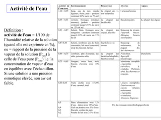 Activité de l’eau
Définition :
activité de l’eau = 1/100 de
l’humidité relative de la solution
(quand elle est exprimée en %),
ou = rapport de la pression de la
vapeur de la solution (Psol) à
celle de l’eau pure (Peau) i.e. la
concentration de vapeur d’eau
en équilibre avec l’échantillon.
Si une solution a une pression
osmotique élevée, son aw est
faible.
Activité de
l’eau (aw)
Environnement Procaryotes Mycètes Algues
1,00 – 0,95 Sang, eau de mer, viande,
légumes, fruits, pain – produits
contenant 40% sucre ou 7% sel
La plupart des G-
non halophiles
Certaines levures
0,95 – 0,91 Certains fromages (cheddar,
munster), jambon – produits
contenant jusqu’à 55% de sucre
ou 12% de sel
La plupart des
bacilles G+
Basidiomycètes La plupart des algues
0,91 – 0,87 Salami, flans, fromages secs,
margarine – produits contenant
jusqu’à 65% de sucre ou 15%
de sel
La plupart des
coques, Bacillus
Beaucoup de levures,
Fusarium, Mucor,
Rhizopus, levures
ascomycètes
0,87-0,80 Salami, nombreux jus de fruits
concentrés, lait sucré concentré,
sirop de chocolat, farines
Staphylococcus
aureus
Beaucoup de
moisissures, la
plupart des
Saccharomyces
0,80 – 0,75 Confiture, pâte d’amande, lacs
salés, poissons salés
La plupart des
bactéries halophiles,
Halobacterium
Penicillum,
Aspergilli
micotoxique
Dunaliella
0,75 – 0,65 Nougats, sucre brut, noix,
flocons d’avoine avec 10%
d’eau
Moisissure xérophile
(Aspergillus
chevaliers, A.
candidus, Wallemia
sebi), Saccharomyces
bisporus,
0,65-0,60 Fruits séchés avec 15-20%
d’eau, caramel, miel
Levures osmophiles
(Saccharomyces
rouxii), certaines
moisissures
(Aspergillus
echinulatus,
Monascus bisporus)
0,5
0,4
0,3
0,2
Pâtes alimentaires avec 12%
d’eau – épices avec 10% d’eau
Œufs en poudre avec 5% d’eau
Biscuits, croûtes de pain
Poudre de lait avec 2-3% d’eau
Pas de croissance microbiologique élevée
 