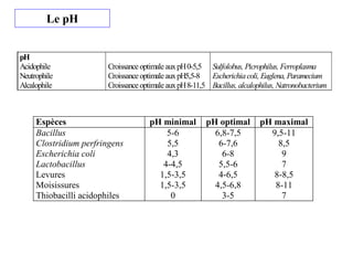 Le pH
pH
Acidophile
Neutrophile
Alcalophile
CroissanceoptimaleauxpH0-5,5
CroissanceoptimaleauxpH5,5-8
CroissanceoptimaleauxpH8-11,5
Sulfolobus, Picrophilus, Ferroplasma
Escherichiacoli, Euglena, Paramecium
Bacillus, alcalophilus, Natronobacterium
Espèces pH minimal pH optimal pH maximal
Bacillus
Clostridium perfringens
Escherichia coli
Lactobacillus
Levures
Moisissures
Thiobacilli acidophiles
5-6
5,5
4,3
4-4,5
1,5-3,5
1,5-3,5
0
6,8-7,5
6-7,6
6-8
5,5-6
4-6,5
4,5-6,8
3-5
9,5-11
8,5
9
7
8-8,5
8-11
7
 