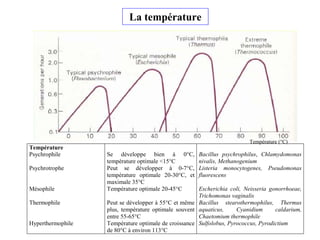 La température
Température
Psychrophile
Psychrotrophe
Mésophile
Thermophile
Hyperthermophile
Se développe bien à 0°C,
température optimale <15°C
Peut se développer à 0-7°C,
température optimale 20-30°C, et
maximale 35°C
Température optimale 20-45°C
Peut se développer à 55°C et même
plus, température optimale souvent
entre 55-65°C
Température optimale de croissance
de 80°C à environ 113°C
Bacillus psychrophilus, Chlamydomonas
nivalis, Methanogenium
Listeria monocytogenes, Pseudomonas
fluorescens
Escherichia coli, Neisseria gonorrhoeae,
Trichomonas vaginalis
Bacillus stearothermophilus, Thermus
aquaticus, Cyanidium caldarium,
Chaetomium thermophile
Sulfolobus, Pyrococcus, Pyrodictium
Température (°C)
 