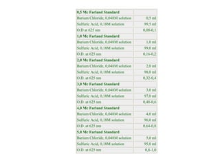0,5 Mc Farland Standard
Barium Chloride, 0,048M solution 0,5 ml
Sulfuric Acid, 0,18M solution 99,5 ml
O.D at 625 nm 0,08-0,1
1,0 Mc Farland Standard
Barium Chloride, 0,048M solution 1,0 ml
Sulfuric Acid, 0,18M solution 99,0 ml
O.D. at 625 nm 0,16-0,2
2,0 Mc Farland Standard
Barium Chloride, 0,048M solution 2,0 ml
Sulfuric Acid, 0,18M solution 98,0 ml
O.D. at 625 nm 0,32-0,4
3,0 Mc Farland Standard
Barium Chloride, 0,048M solution 3,0 ml
Sulfuric Acid, 0,18M solution 97,0 ml
O.D. at 625 nm 0,48-0,6
4,0 Mc Farland Standard
Barium Chloride, 0,048M solution 4,0 ml
Sulfuric Acid, 0,18M solution 96,0 ml
O.D. at 625 nm 0,64-0,8
5,0 Mc Farland Standard
Barium Chloride, 0,048M solution 5,0 ml
Sulfuric Acid, 0,18M solution 95,0 ml
O.D. at 625 nm 0,8-1,0
 