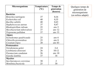 Microorganisme Température
(°C)
Temps de
génération
(heures)
Bactéries
Beneckea natriegens
Escherichia coli
Bacillus subtilis
Staphylococcus aureus
Rhodospirillum rubrum
Mycobacterium tuberculosis
Treponema pallidum
37
40
40
37
25
37
37
0,16
0,35
0,43
0,47
env 5
env 12
env 33
Algues
Scenedesmus quadricauda
Chlorella pyrenoidosa
Ceratium tripos
25
25
20
env 6
env 8
env 83
Protozoaires
Tetrahymena geleii
Leishmania donovani
Paramecium caudatum
Giardia lamblia
24
26
26
37
2-4
10-12
env 10
18
Mycètes
Saccharomyces cerevisiae
Monilinia fructicola
30
25
2
30
Quelques temps de
génération de
microorganisme
(en milieu adapté)
 