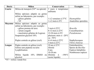 Durée Milieu Conservation Exemples
Courte Milieu de transport (VF* ou spécial)
Milieu spéciaux adaptés au germe
utilisé au laboratoire, par exemple :
- gélose gélatine
- VF
3 jours à température
ambiante
1 à 2 semaines à 37°C
1 à 2 mois à 4°C
Haemophilus
Anaérobies sporulées
Moyenne Milieu spéciaux adaptés au germe
utilisé au laboratoire, par exemple :
- gélose pomme de terre
- sérum coagulé
- macération gélatine de Legroux
Suspension glycérol 10%
Piqûre centrale en gélose (stab)
3 mois à 22°C
8-12 mois à 22°C
12-24 mois à 4°C
plusieurs mois à –20°C
ou –70°C
4 à 6 mois à 22°C
3 mois à 22°C
Brucella
Corynébactéries
Pseudomonas
Staphylocoques
Vibrio cholerae
Longue Piqûre centrale en gélose (stab)
Gélose sans peptone ou terre
Lyophilisation
Milieu liquide 10% DMSO ou
glycérol
10 ans à 22°C
illimité
4 ans
10-20 ans
illimitée à –196°C
(azote liquide)
Entérobactéries
Spores de Bacillus
Espèces halophiles
Nombreuses espèces
*VF = milieu viande/foie
 