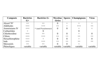 Composés Bactéries
G+
Bactéries G- Mycobac
-téries
Spores Champignons Virus
Alcool 70°
Aldéhydes
Ammoniums IV
Carbanilides
Chlorhexidine
Chlore
Hexachlorophène
Iode
Mercuriels
Phénoliques
++
+++
+++
+
+++
+++
+++
+++
++
variable
++
+++
+ (sauf Pseudomonas)
0
++
+++
+
+++
++
variable
0
++
0
0
++
0
++
0
variable
+
+
0
0
++
0
++
0
variable
+
+++
+
0
+
++
+
++
+
variable
+
++
+
0
++
0
++
variable
 