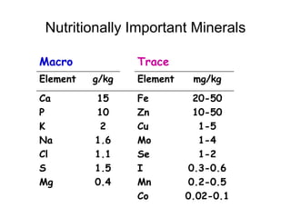 Nutrition (MINERALS AND TRACE ELEMENTS) | PPTX
