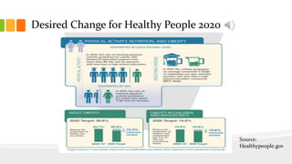 Desired Change for Healthy People 2020
Source:
Healthypeople.gov
 