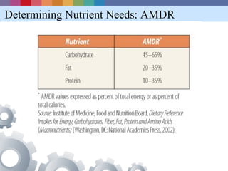 Determining Nutrient Needs: AMDR
 