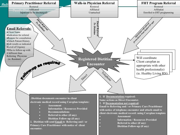 nutrition counselling presentation