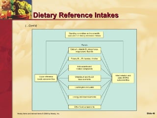 Dietary Reference Intakes <ul><li>(…Cont’d) </li></ul>Mosby items and derived items  ©  2006 by Mosby, Inc.  Slide  