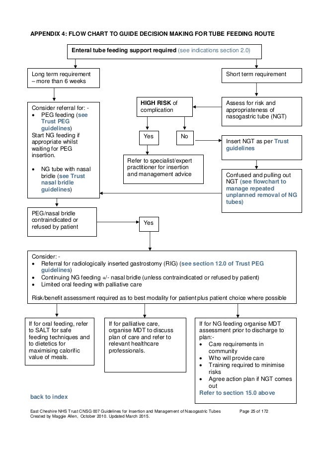 Nutrition management of enteral feeding - guidelines and procedures…