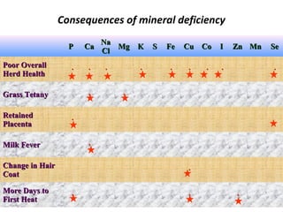 Consequences of mineral deficiency
PP CaCa
NaNa
ClCl
MgMg KK SS FeFe CuCu CoCo II ZnZn MnMn SeSe
Poor OverallPoor Overall
...
