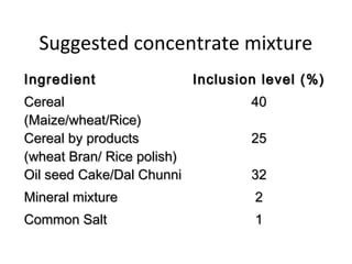 Suggested concentrate mixture
IngredientIngredient Inclusion level (%)Inclusion level (%)
CerealCereal
(Maize/wheat/Rice)(...