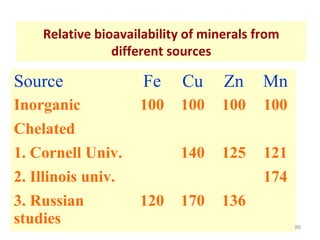 Relative bioavailability of minerals from
different sources
Source Fe Cu Zn Mn
Inorganic 100 100 100 100
Chelated
1. Corne...