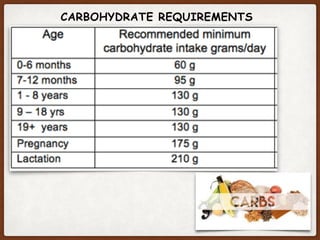 CARBOHYDRATE REQUIREMENTS
 