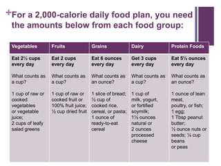 +For a 2,000-calorie daily food plan, you need
 the amounts below from each food group:

 Vegetables        Fruits              Grains              Dairy            Protein Foods

 Eat 2½ cups       Eat 2 cups          Eat 6 ounces        Get 3 cups       Eat 5½ ounces
 every day         every day           every day           every day        every day

 What counts as    What counts as      What counts as      What counts as   What counts as
 a cup?            a cup?              an ounce?           a cup?           an ounce?

 1 cup of raw or   1 cup of raw or     1 slice of bread;   1 cup of         1 ounce of lean
 cooked            cooked fruit or     ½ cup of            milk, yogurt,    meat,
 vegetables        100% fruit juice;   cooked rice,        or fortified     poultry, or fish;
 or vegetable      ½ cup dried fruit   cereal, or pasta;   soymilk;         1 egg;
 juice;                                1 ounce of          1½ ounces        1 Tbsp peanut
 2 cups of leafy                       ready-to-eat        natural or       butter;
 salad greens                          cereal              2 ounces         ½ ounce nuts or
                                                           processed        seeds; ¼ cup
                                                           cheese           beans
                                                                            or peas
 