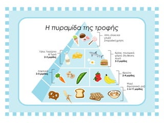 Η πυραμίδα της τροφής
Λίπη, έλαια και
γλυκά
Σποραδική χρήση
Κρέας, πουλερικά,
ψάρια, Dry Beans,
Αυγά
2-3 μερίδες
Γάλα, Γιαούρτια
& Τυριά
2-3 μερίδες
Λαχανικά
3-5 μερίδες Φρούτα
2-4 μερίδες
Ψωμί,
δημητριακά, ρύζι
& 6-11 μερίδες
 