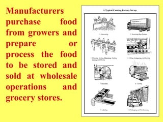 Manufacturers
purchase food
from growers and
prepare or
process the food
to be stored and
sold at wholesale
operations and
grocery stores.
 