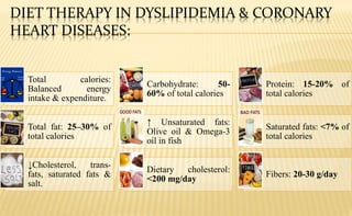 DIET THERAPY IN DYSLIPIDEMIA & CORONARY
HEART DISEASES:
Total calories:
Balanced energy
intake & expenditure.
Carbohydrate: 50-
60% of total calories
Protein: 15-20% of
total calories
Total fat: 25–30% of
total calories
↑ Unsaturated fats:
Olive oil & Omega-3
oil in fish
Saturated fats: <7% of
total calories
↓Cholesterol, trans-
fats, saturated fats &
salt.
Dietary cholesterol:
<200 mg/day
Fibers: 20-30 g/day
 