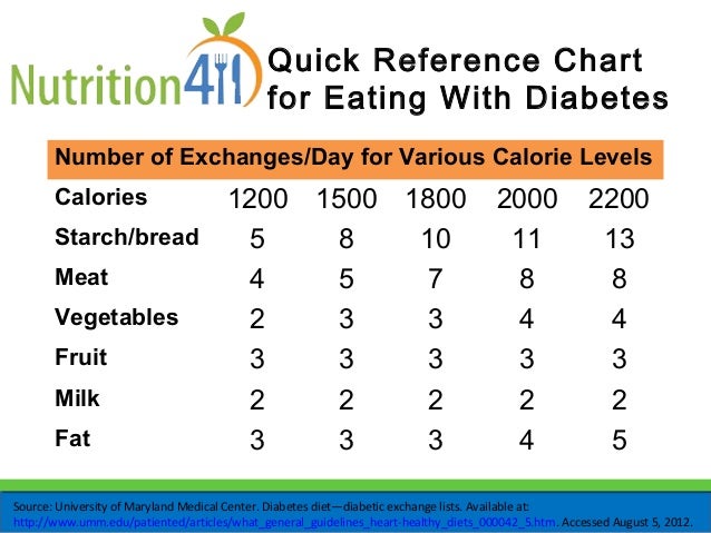 Diabetic Exchange Chart