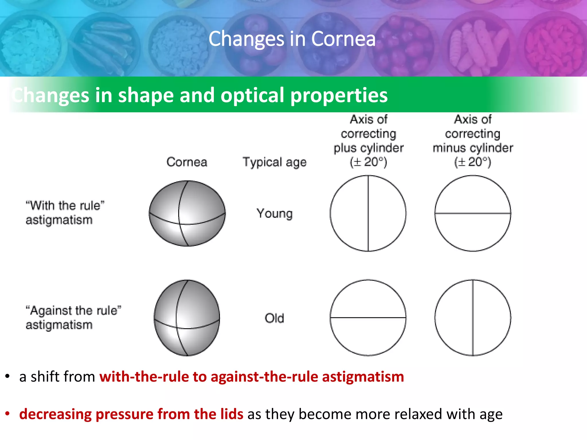 Changes in Cornea
• a shift from with-the-rule to against-the-rule astigmatism
• decreasing pressure from the lids as they become more relaxed with age
Changes in shape and optical properties
 