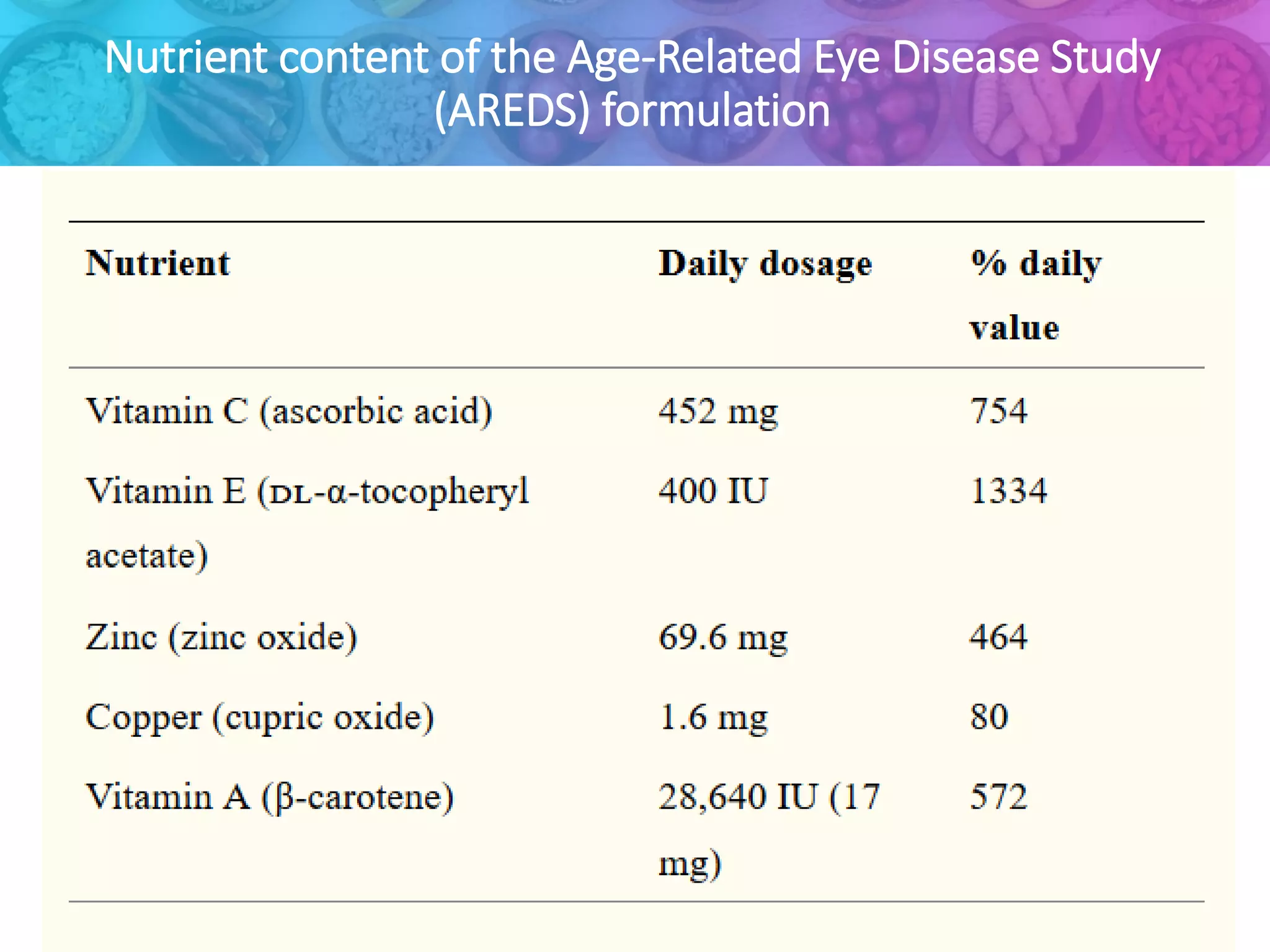 Nutrient content of the Age-Related Eye Disease Study
(AREDS) formulation
 