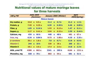 Nutritional and-functional-properties-of-moringa | PDF