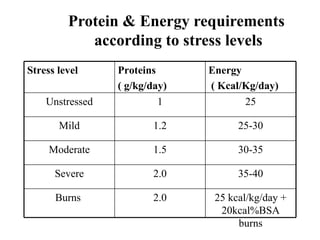Protein & Energy requirements
            according to stress levels
Stress level     Proteins      Energy
                 ( g/kg/day)   ( Kcal/Kg/day)
    Unstressed            1           25

       Mild             1.2          25-30

     Moderate           1.5          30-35

      Severe            2.0          35-40

      Burns             2.0     25 kcal/kg/day +
                                 20kcal%BSA
                                     burns
 