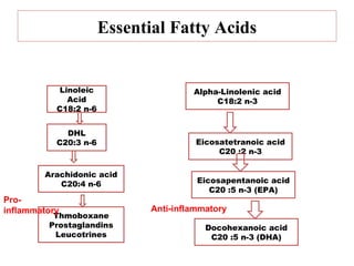 Essential Fatty Acids


            Linoleic                   Alpha-Linolenic acid
              Acid                          C18:2 n-3
           C18:2 n-6


             DHL
           C20:3 n-6                    Eicosatetranoic acid
                                             C20 :2 n-3

        Arachidonic acid
           C20:4 n-6                    Eicosapentanoic acid
                                           C20 :5 n-3 (EPA)
Pro-
inflammatory                  Anti-inflammatory
          Thmoboxane
         Prostaglandins                   Docohexanoic acid
          Leucotrines                      C20 :5 n-3 (DHA)
 