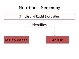 Nutritional Screening
       Simple and Rapid Evaluation

               Identifies


Malnourished                At Risk
 