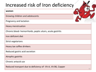 Increased risk of Iron deficiency
women
Growing children and adolescents
Pregnancy and lactation
Heavy menstruation
Chronis bleed- hemorrhoids, peptic ulcers, acute gastritis
Iron deficient diet
Strict vegetarians
Heavy tae coffee drinkers
Reduced gastric acid secretion
Atrophic gastritis
Chronic antacid use
Reduced transport due to deficiency of- Vit-A, Vit B6, Copper
12
 