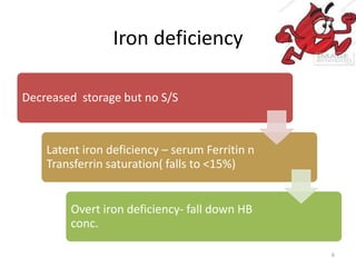 Iron deficiency
Decreased storage but no S/S
Latent iron deficiency – serum Ferritin n
Transferrin saturation( falls to <15%)
Overt iron deficiency- fall down HB
conc.
6
 