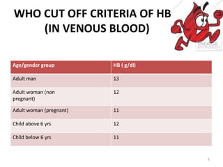 WHO CUT OFF CRITERIA OF HB%
(IN VENOUS BLOOD)
Age/gender group HB ( g/dl)
Adult man 13
Adult woman (non
pregnant)
12
Adult woman (pregnant) 11
Child above 6 yrs 12
Child below 6 yrs 11
9
 