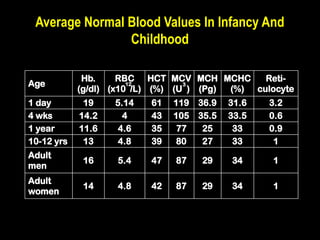 Nutritional Anemias and treatment in children | PPTX