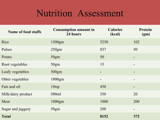 Nutrition Assessment
                           Consumption amount in         Calories        Protein
    Name of food stuffs
                                 24 hours                 (kcal)          (gm)
Rice                      1500gm                   5250             102
Pulses                    250gm                    837              50
Potato                    50gm                     50               -
Root vegetables           50gm                     15               -
Leafy vegetables          500gm                    -                -
Other vegetables          1000gm                   -                -
Fats and oil              10tsp                    450              -
Milk/dairy product        500ml                    350              20
Meat                      1000gm                   1000             200
Sugar and jaggery         50gm                     200              -
Total                                              8152             372
 