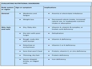 EVALUATING NUTRITIONAL DISORDERS
Body system
or region
Sign or symptom Implications
General • Weakness and
fatigue
• Anemia or electrolyte imbalance
• Weight loss • Decreased calorie intake, increased
calorie use, or inadequate nutrient
intake or absorption
Skin, hair,
and nails
• Dry, flaky skin • Vitamin A, vitamin B-complex, or
linoleic acid deficiency
• Dry skin with poor
turgor
• Dehydration
• Rough, scaly skin
with bumps
• Vitamin A deficiency
• Petechiae or
ecchymoses
• Vitamin C or K deficiency
• Sore that won't heal • Protein, vitamin C, or zinc deficiency
• Thinning, dry hair • Protein deficiency
• Spoon-shaped,
brittle, or ridged
nails
• Iron deficiency
 