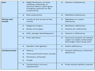 Eyes • Night blindness; corneal
swelling, softening, or
dryness; Bitot's spots (gray
triangular patches on the
conjunctiva)
• Vitamin A deficiency
• Red conjunctiva • Riboflavin deficiency
Throat and
mouth
• Cracks at the corner of the
mouth
• Riboflavin or niacin
deficiency
• Magenta tongue
• Beefy red tongue
• Riboflavin deficiency
• Vitamin B12 deficiency
• Soft, spongy, bleeding gums • Vitamin C deficiency
• Poor dentition • Overconsumption of refined
sugars or acidic carbonated
beverages; illicit drug use15
• Swollen neck (goiter) • Iodine deficiency
Cardiovascular • Edema
• Third and fourth heart sounds
• Shortness of breath
• Cough
• Protein deficiency, thiamine
deficiency
• Tachycardia, murmur,
hypotension
• Fluid volume deficit; anemia
 