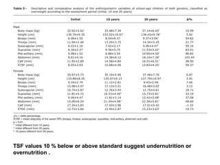 TSF values 10 % below or above standard suggest undernutrition or
overnutrition .
 