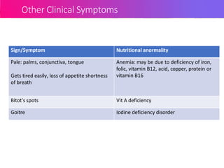 Other Clinical Symptoms
Sign/Symptom Nutritional anormality
Pale: palms, conjunctiva, tongue
Gets tired easily, loss of appetite shortness
of breath
Anemia: may be due to deficiency of iron,
folic, vitamin B12, acid, copper, protein or
vitamin B16
Bitot’s spots Vit A deficiency
Goitre Iodine deficiency disorder
 