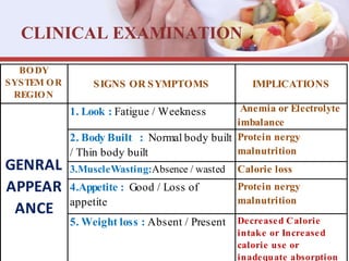 CLINICAL EXAMINATION
BODY
SYSTEM OR
REGION
SIGNS OR SYMPTOMS IMPLICATIONS
1. Look : Fatigue / Weekness Anemia or Electrolyte
imbalance
2. Body Built : Normal body built
/ Thin body built
Protein nergy
malnutrition
GENRAL
APPEAR
ANCE
3.MuscleWasting:Absence / wasted Calorie loss
4.Appetite : Good / Loss of
appetite
Protein nergy
malnutrition
5. Weight loss : Absent / Present Decreased Calorie
intake or Increased
calorie use or
inadequate absorption
 