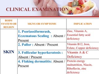SKIN
BODY
SYSTEM OR
REGION
SIGNS OR SYMPTOMS IMPLICATION
1. Psoriassiformrash,
Eczematous Scaling : Absent /
Present
2. Pallor : Absent / Present
3. Follicular hyperkeratosis :
Absent / Present
Zinc, Vitamin A,
Essential fatty acid
deficiency
Vitamin B12, Iron,
Folate, Copper deficiency
Vitamin A & C
Deficiency
4. Flaking dermatitis: Absent /
Present
Protein energy
malnutrition, Niacin,
Riboflavin, zinc
deficiency
CLINICAL EXAMINATION
 