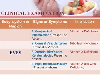 CLINICAL EXAMINATION
Body system or
Region
Signs or Symptoms Implication
1. Conjunctival
inflammation : Present or
Absent
Vitamin A Deficiency
2. Corneal Vascularization
: Present or Absent
Riboflavin deficiency
EYES 3. Xerosis, Bitot’s spot,
Keratomalacia : Present or
absent
Vitamin A Deficiency
4. Night Blindness History
: Present or absent
Vitamin A and Zinc
Deficiency
 