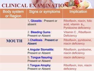 CLINICAL EXAMINATION
Body system
or Region
Signs or symptoms Implication
1, Glossitis : Present or
absent
Riboflavin, niacin, folic
acid, vitamin B12
Pyridoxine deficiency
2. Bleeding Gums :
Present or Absent
Vitamin C , Riboflavin
Deficiency
MOUTH 3.Chelilosis : Present or
Absent
Riboflavin, pyridoxine,
niacin deficiency
4.Angular Stomatitis:
Present or Absent
Riboflavin, pyridoxine,
niacin deficiency
5. Tongue fissuring:
Present or Absent
niacin deficiency
6.Tongue Atrophy:
Present or Absent
Riboflavin, iron, niacin
deficiency
 