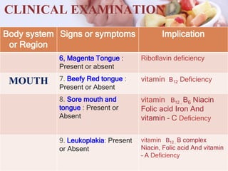 CLINICAL EXAMINATION
Body system
or Region
Signs or symptoms Implication
6, Magenta Tongue :
Present or absent
Riboflavin deficiency
MOUTH 7. Beefy Red tongue :
Present or Absent
vitamin B12 Deficiency
8. Sore mouth and
tongue : Present or
Absent
vitamin B12 , B6 Niacin
Folic acid Iron And
vitamin – C Deficiency
9. Leukoplakia: Present
or Absent
vitamin B12 , B complex
Niacin, Folic acid And vitamin
– A Deficiency
 