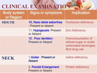 CLINICAL EXAMINATION
Body system
or Region
Signs or symptoms Implication
MOUTH 10, Naso labial seborrhea
: Present or absent
Pyridoxine deficiency
11. Hypogeusia: Present
or Absent
Zinc Deficiency
12 . Poor dentition :
Present or Absent
Overconsumption of
refined sugar or acidic
carbonated beverages,
illicit drug use
NECK 1.Goiter : Present or
Absent
Iodine deficiency
2. Parotid Enlargement:
Present or Absent
Protein deficiency
 