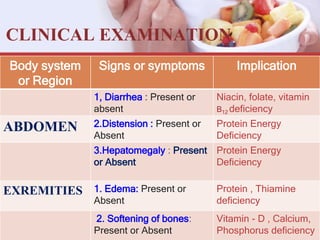 CLINICAL EXAMINATION
Body system
or Region
Signs or symptoms Implication
1, Diarrhea : Present or
absent
Niacin, folate, vitamin
B12 deficiency
ABDOMEN 2.Distension : Present or
Absent
Protein Energy
Deficiency
3.Hepatomegaly : Present
or Absent
Protein Energy
Deficiency
EXREMITIES 1. Edema: Present or
Absent
Protein , Thiamine
deficiency
2. Softening of bones:
Present or Absent
Vitamin - D , Calcium,
Phosphorus deficiency
 