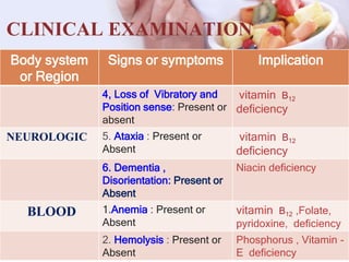 CLINICAL EXAMINATION
Body system
or Region
Signs or symptoms Implication
4, Loss of Vibratory and
Position sense: Present or
absent
vitamin B12
deficiency
NEUROLOGIC 5. Ataxia : Present or
Absent
vitamin B12
deficiency
6. Dementia ,
Disorientation: Present or
Absent
Niacin deficiency
BLOOD 1.Anemia : Present or
Absent
vitamin B12 ,Folate,
pyridoxine, deficiency
2. Hemolysis : Present or
Absent
Phosphorus , Vitamin -
E deficiency
 